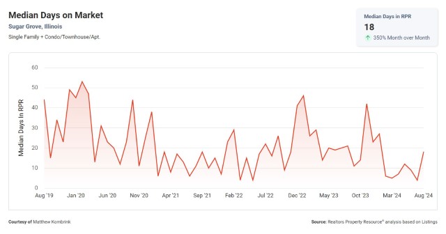 Median days on market in Sugar Grove IL for September 2024